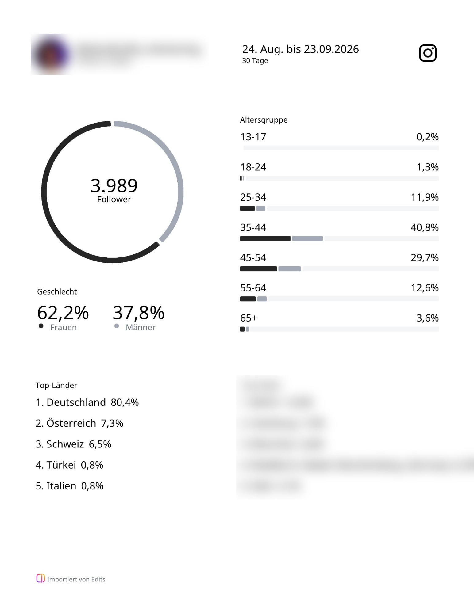 Follower-Insights: 3.989 Follower, 62 % Frauen, Hauptalter 35–54, 80 % Deutschland